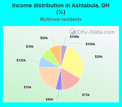 Income distribution in Ashtabula, OH (%)