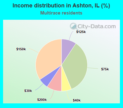 Income distribution in Ashton, IL (%)