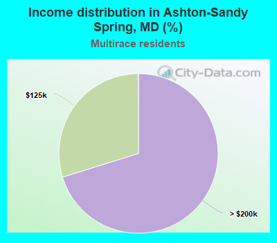 Income distribution in Ashton-Sandy Spring, MD (%)