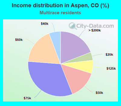 Income distribution in Aspen, CO (%)