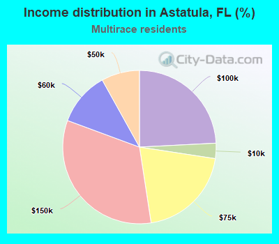 Income distribution in Astatula, FL (%)