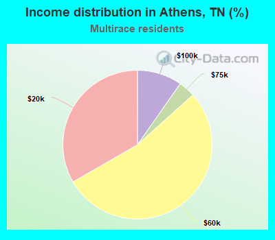 Income distribution in Athens, TN (%)