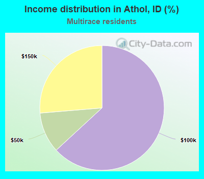 Income distribution in Athol, ID (%)