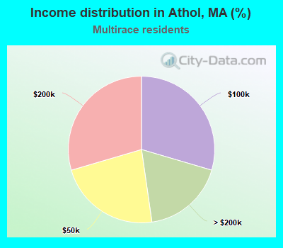 Income distribution in Athol, MA (%)