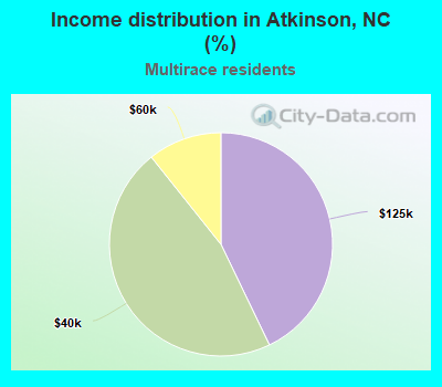 Income distribution in Atkinson, NC (%)