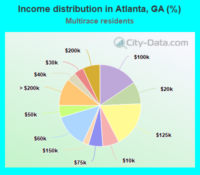 Income distribution in Atlanta, GA (%)