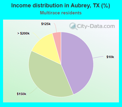 Income distribution in Aubrey, TX (%)