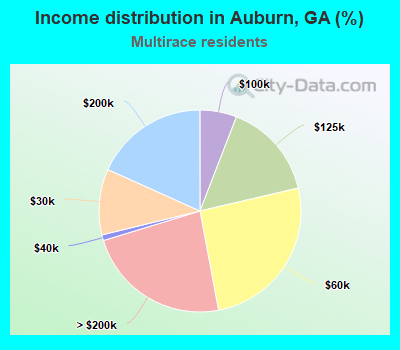 Income distribution in Auburn, GA (%)