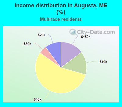 Income distribution in Augusta, ME (%)