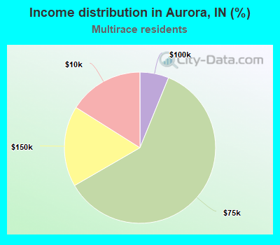 Income distribution in Aurora, IN (%)