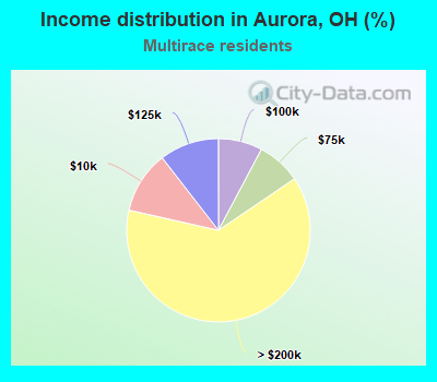 Income distribution in Aurora, OH (%)