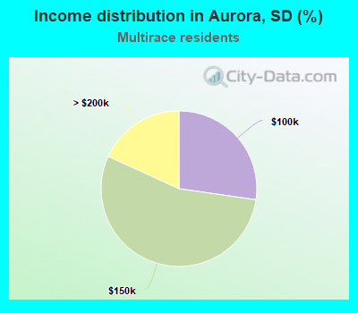 Income distribution in Aurora, SD (%)