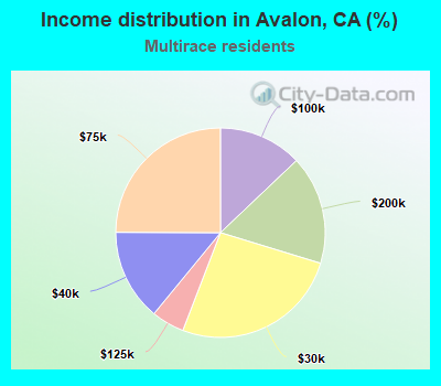Income distribution in Avalon, CA (%)