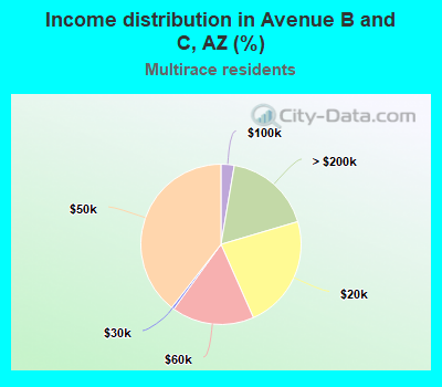 Income distribution in Avenue B and C, AZ (%)