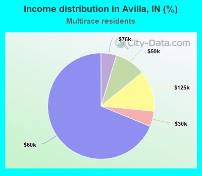 Income distribution in Avilla, IN (%)