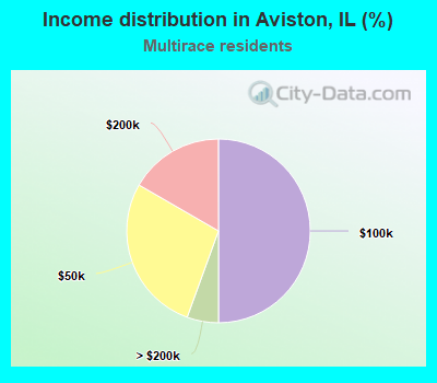 Income distribution in Aviston, IL (%)