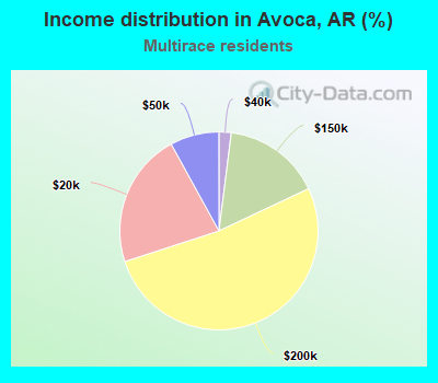 Income distribution in Avoca, AR (%)