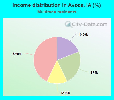 Income distribution in Avoca, IA (%)