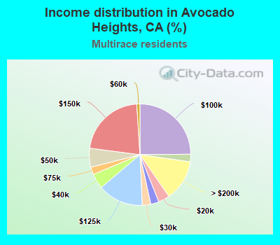 Income distribution in Avocado Heights, CA (%)