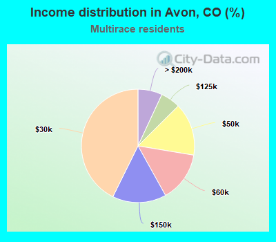 Income distribution in Avon, CO (%)