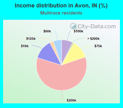 Income distribution in Avon, IN (%)