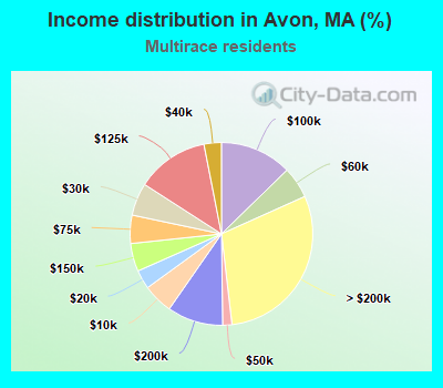 Income distribution in Avon, MA (%)