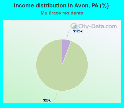 Income distribution in Avon, PA (%)