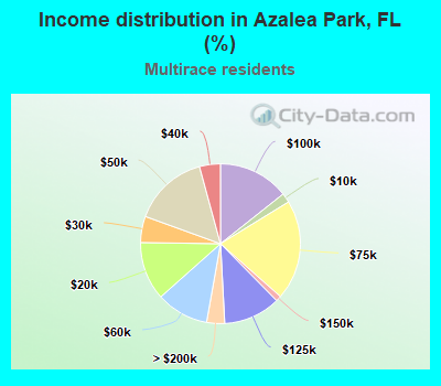Income distribution in Azalea Park, FL (%)