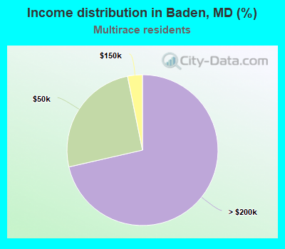 Income distribution in Baden, MD (%)