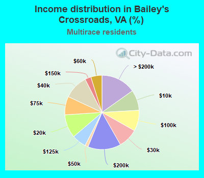 Income distribution in Bailey's Crossroads, VA (%)