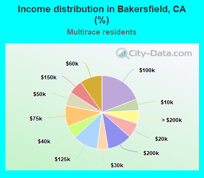 Income distribution in Bakersfield, CA (%)