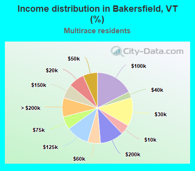 Income distribution in Bakersfield, VT (%)