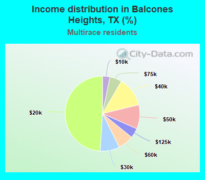 Income distribution in Balcones Heights, TX (%)