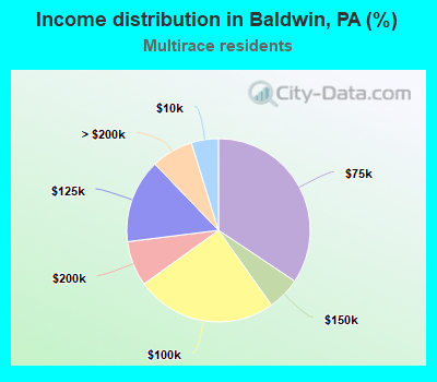 Income distribution in Baldwin, PA (%)
