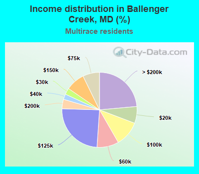 Income distribution in Ballenger Creek, MD (%)