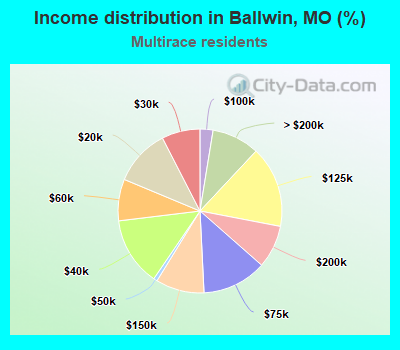 Income distribution in Ballwin, MO (%)