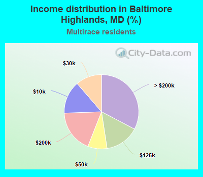 Income distribution in Baltimore Highlands, MD (%)