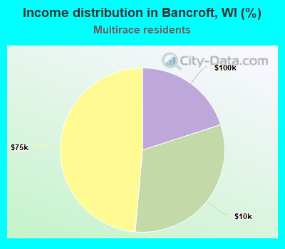 Income distribution in Bancroft, WI (%)