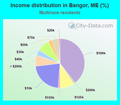 Income distribution in Bangor, ME (%)