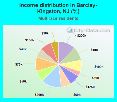 Income distribution in Barclay-Kingston, NJ (%)