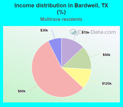 Income distribution in Bardwell, TX (%)