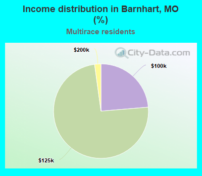 Income distribution in Barnhart, MO (%)