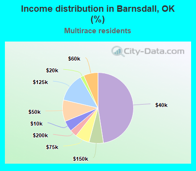 Income distribution in Barnsdall, OK (%)
