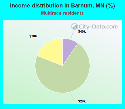 Income distribution in Barnum, MN (%)