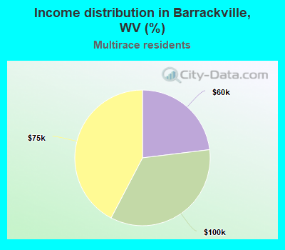 Income distribution in Barrackville, WV (%)