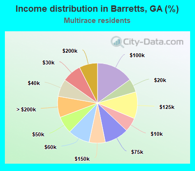 Income distribution in Barretts, GA (%)