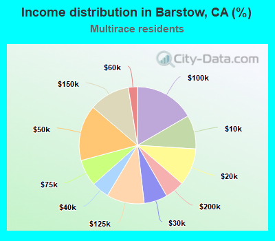 Income distribution in Barstow, CA (%)