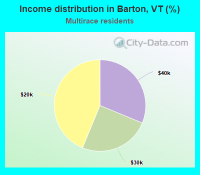 Income distribution in Barton, VT (%)