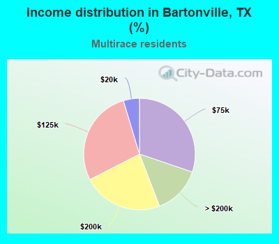 Income distribution in Bartonville, TX (%)