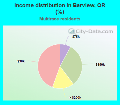 Income distribution in Barview, OR (%)